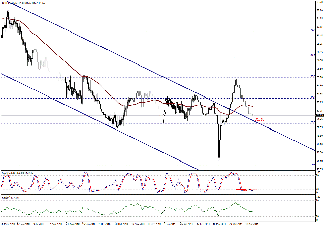 التحليل اليومي للعملات - الرسم البياني  لزوج الين مقابل الدولار